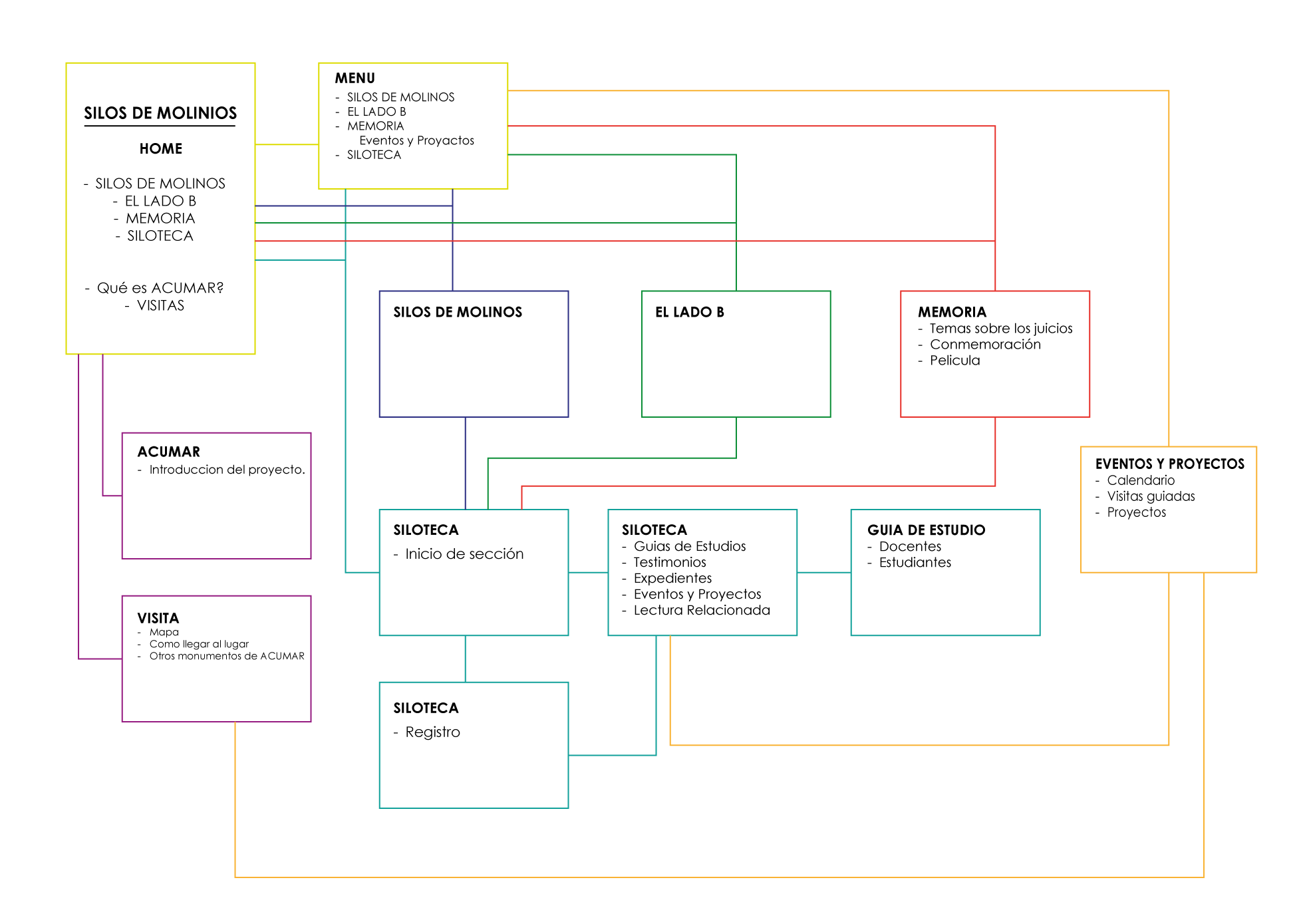 Mapa Conceptual de pagina de Silos de Molinos