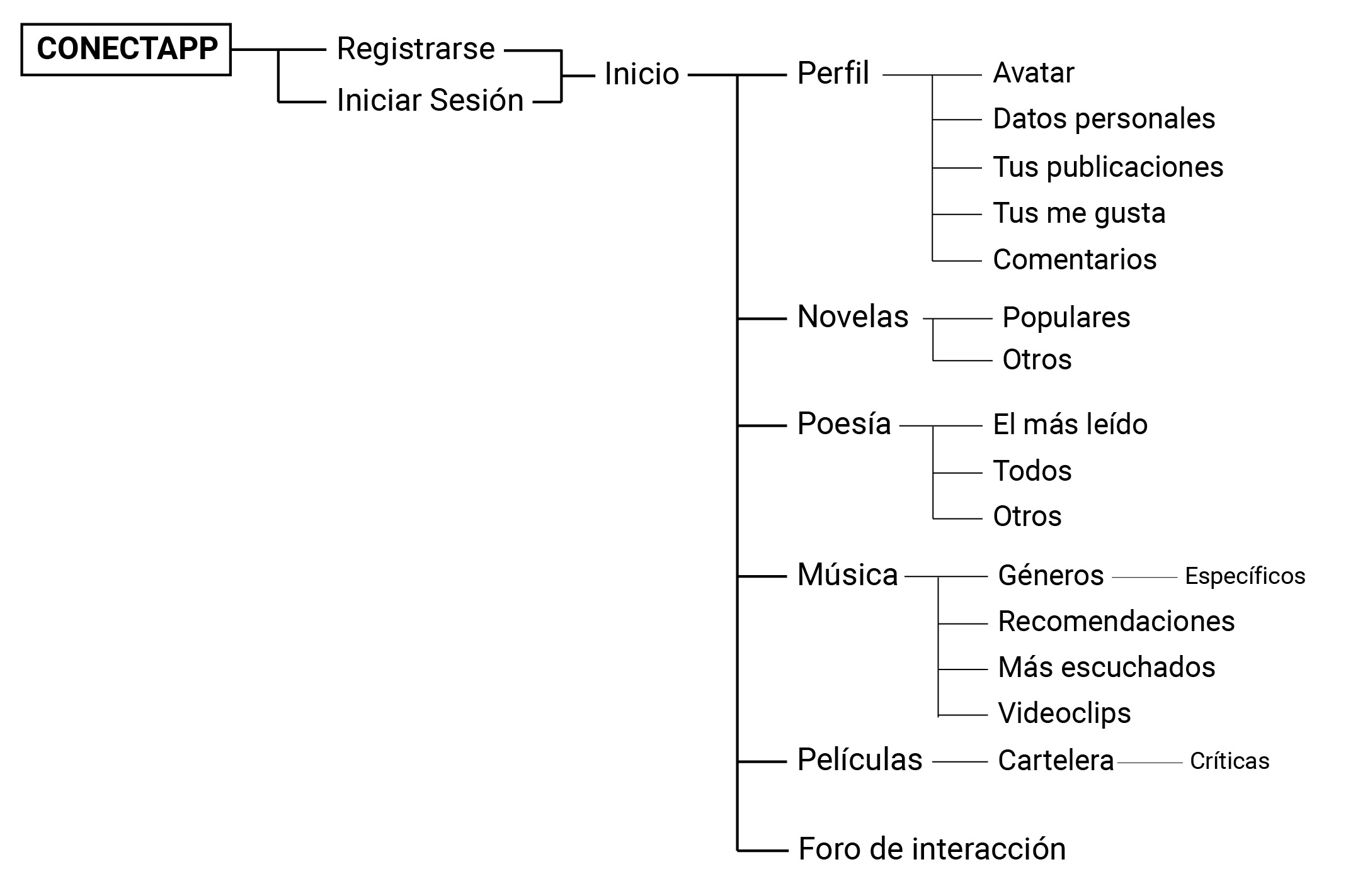 Mapa del Webapp