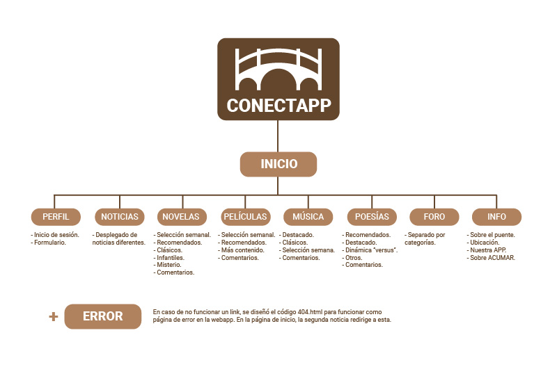 Mapa del Webapp