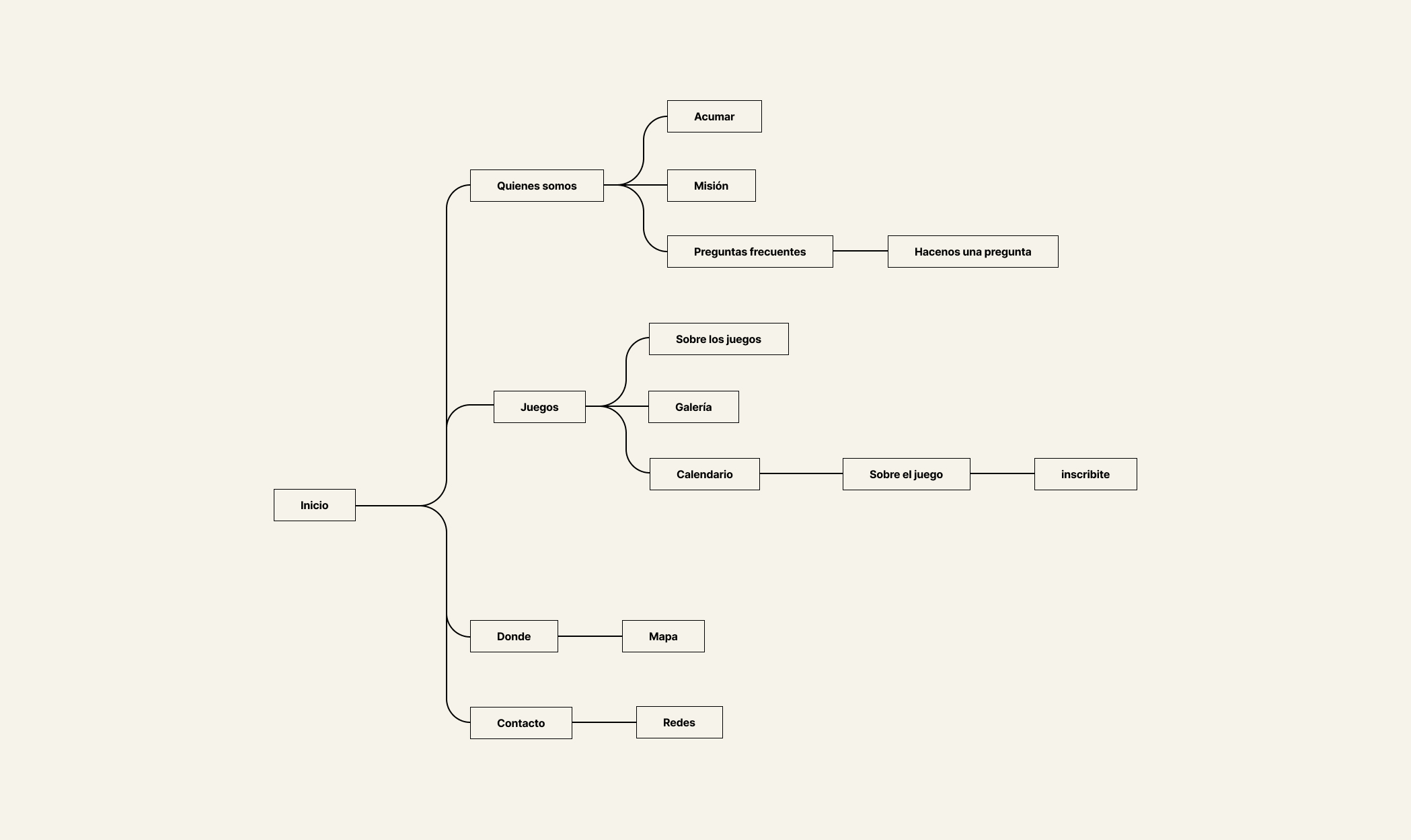 Mapa_de_Webapp_Jug.ar