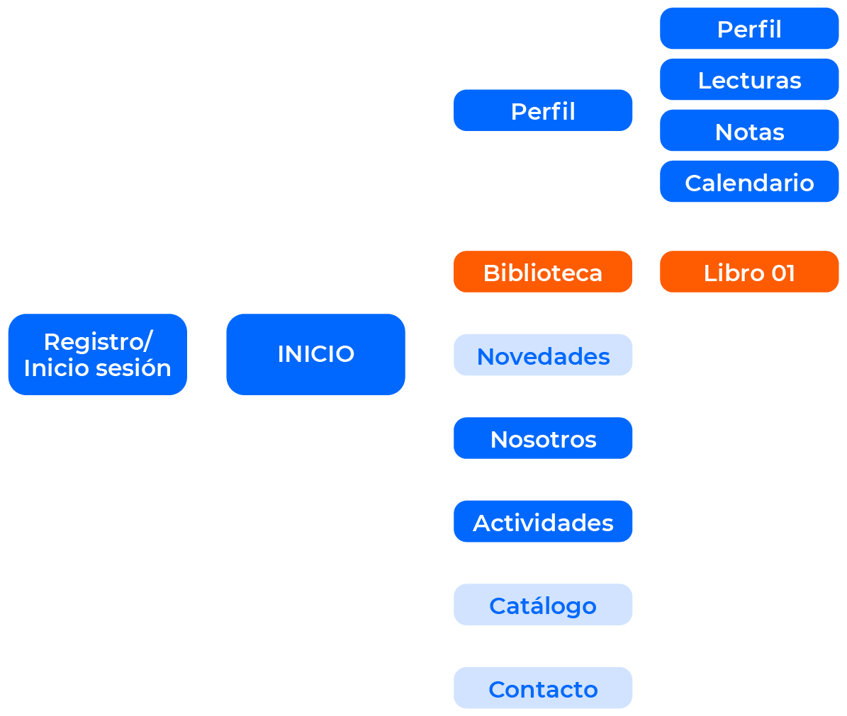 Mapa de navegación.