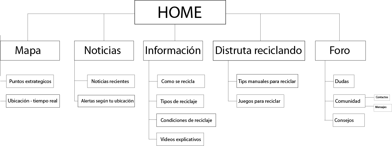 mapa de como seria la app
