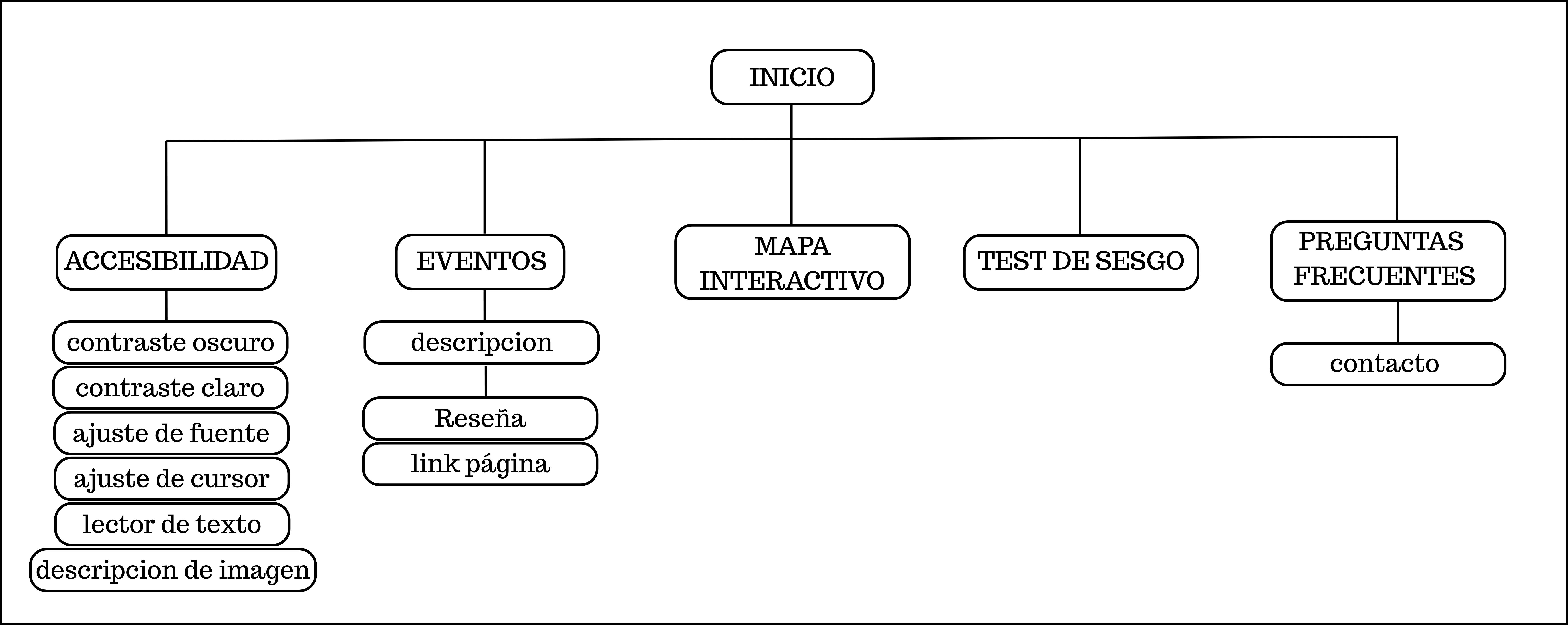 Mapa conceptual del proyecto Cultura sin Barreras
