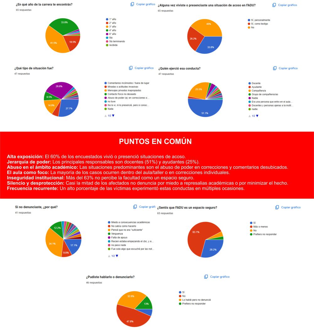 Encuestas hechas a estudiantes de la FADU