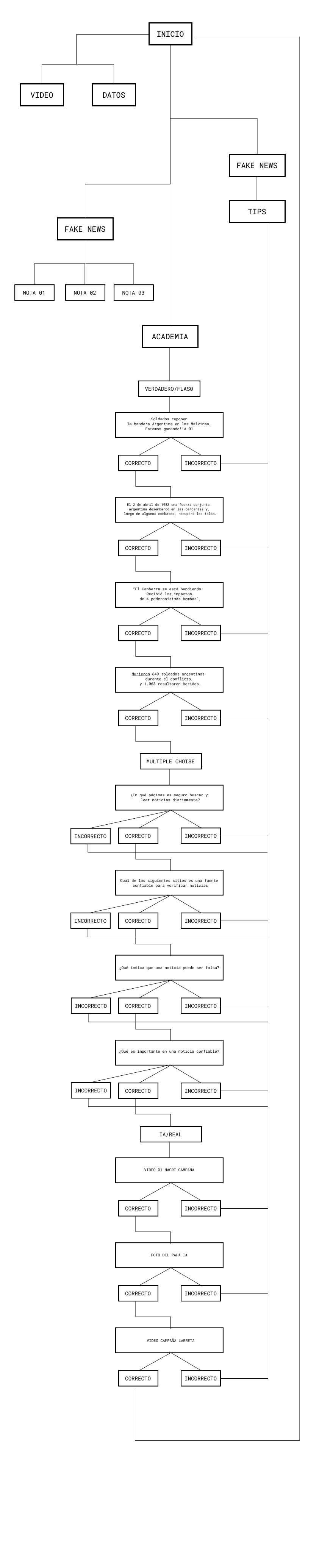 Mapa de Arquitectura de la Información