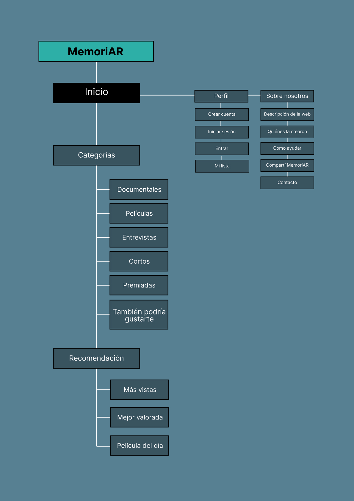 mapa de navegación para la webapp de la materia